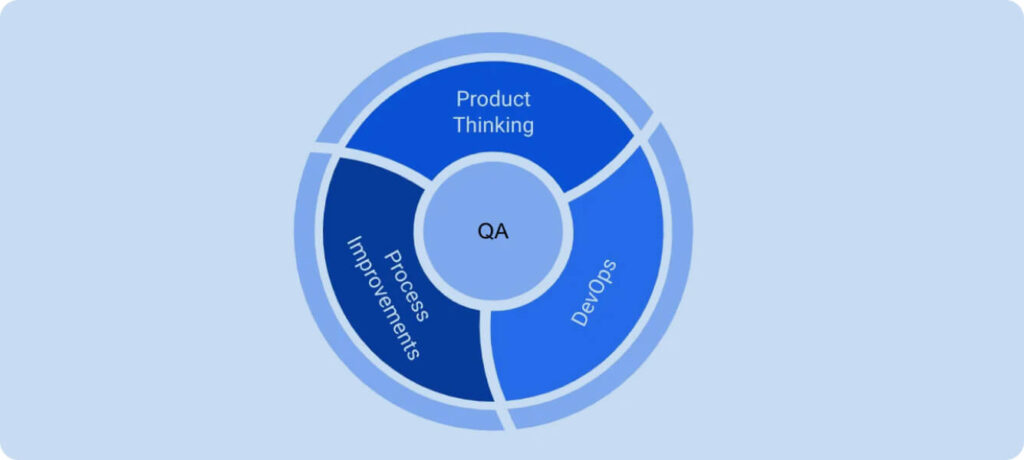 Expected out of QA Engineer