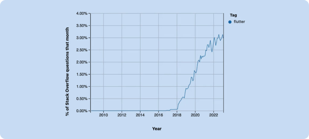 Flutter Blog Graph